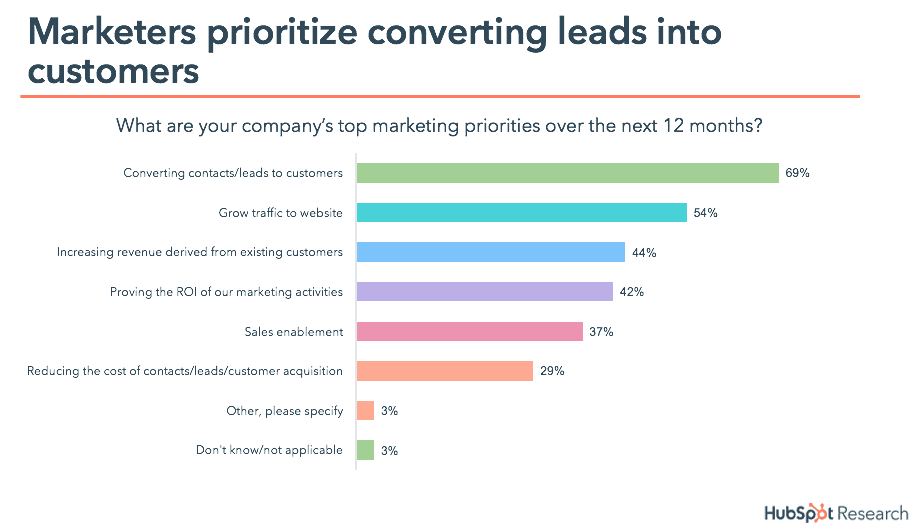 marketing priority ROI