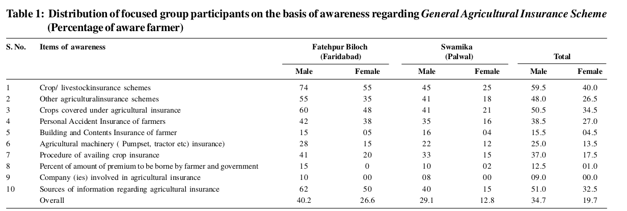 Image of study on what is agriculture insurance