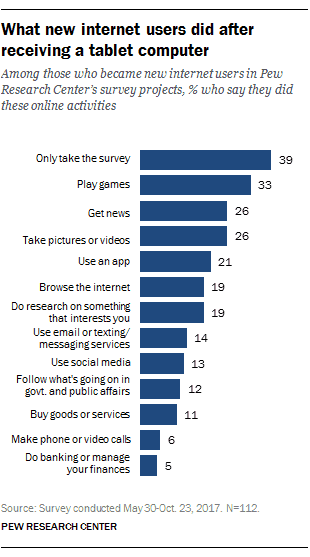 what users do online