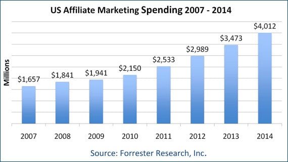 statistics of affiliate marketing mistakes