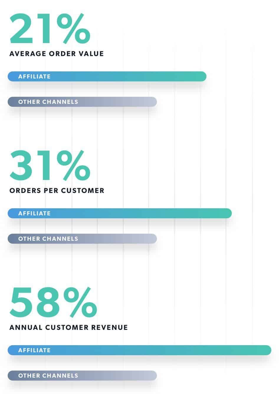 affiliate marketing annual revenue