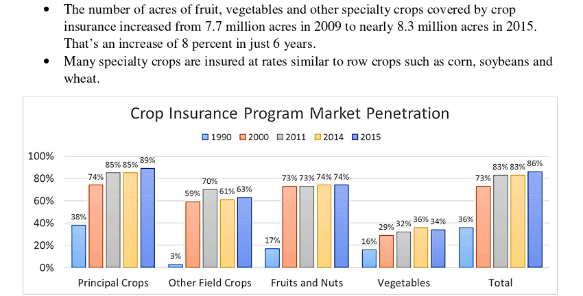 Facts about Crop insurance in United States