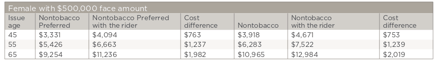 Life insurance for women at same age