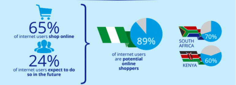 Percentage of Paypal users in South Africa