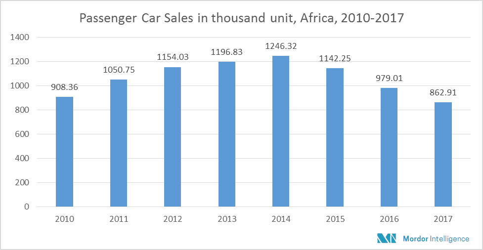 Automotive industry in the Africa region